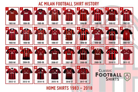 AC Milan Kit History .